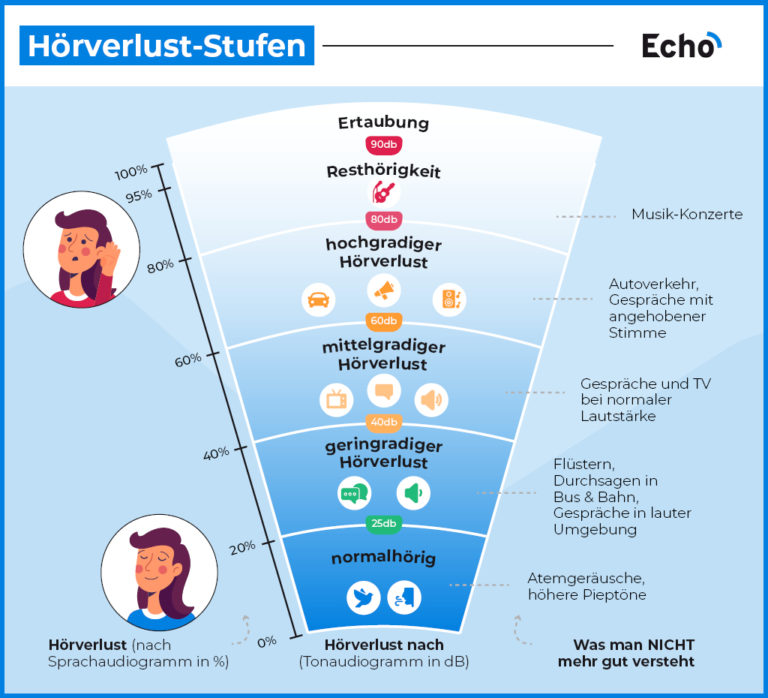 Grade der Schwerhörigkeit ? Ab wann Hörgeräte tragen? - Echo