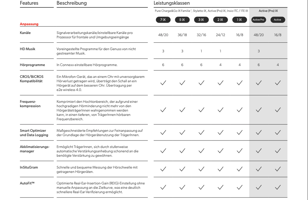 Signia Active IX - Anpassung