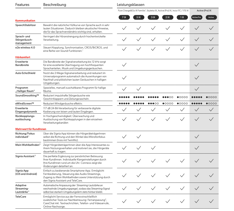 Signia Active IX - Kommunikation