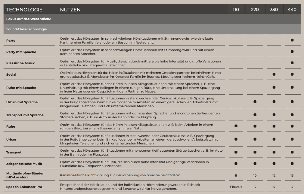 Widex-Allure-Technologiestufen-Funktionen